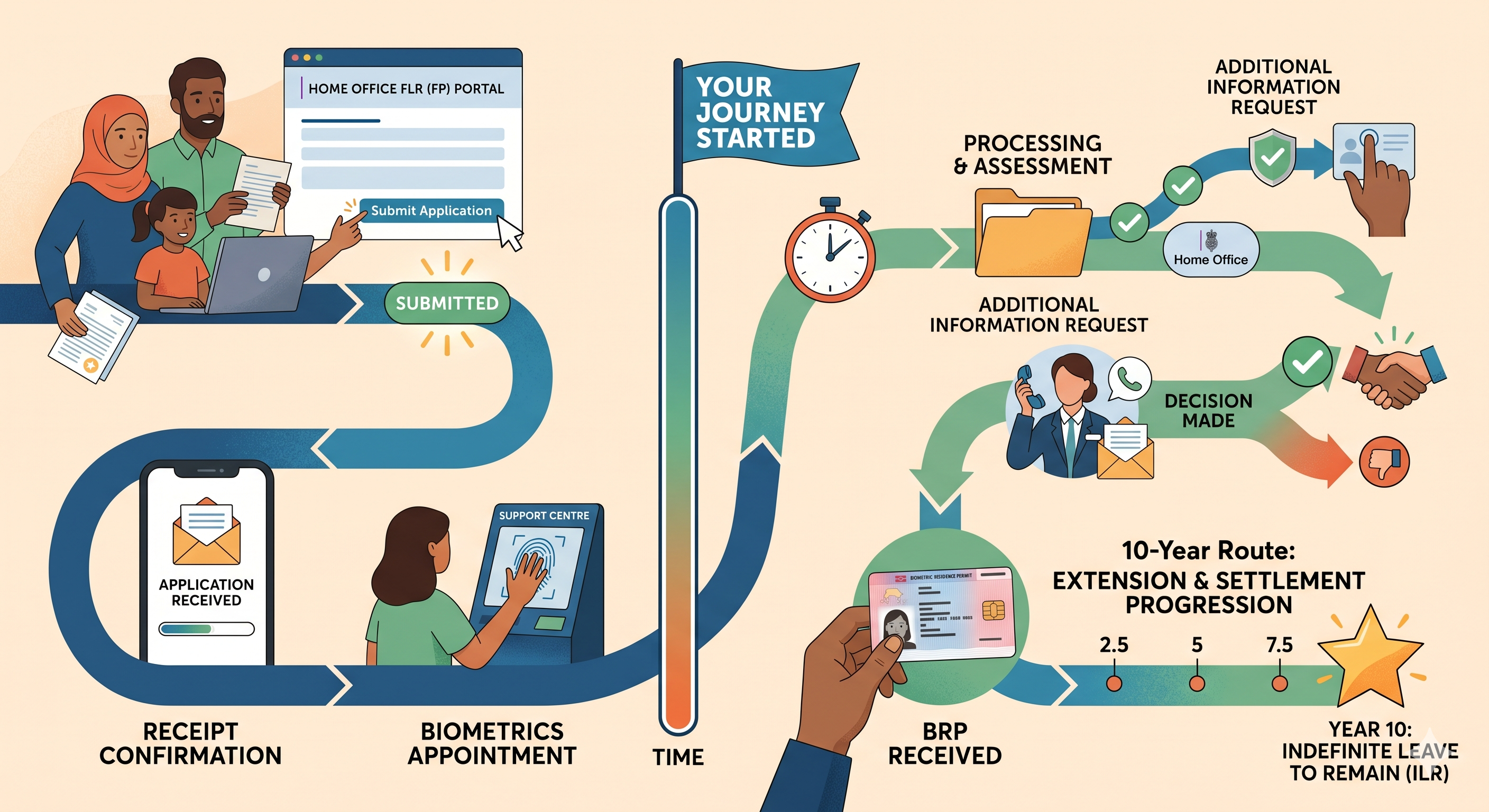 10 Year Family and Private Life Route UK: What Happens After You Apply?
